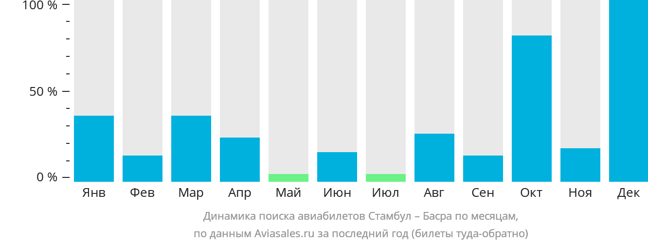 Динамика поиска авиабилетов из Стамбула в Басру по месяцам