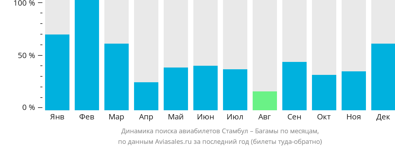 Динамика поиска авиабилетов из Стамбула на Багамы по месяцам