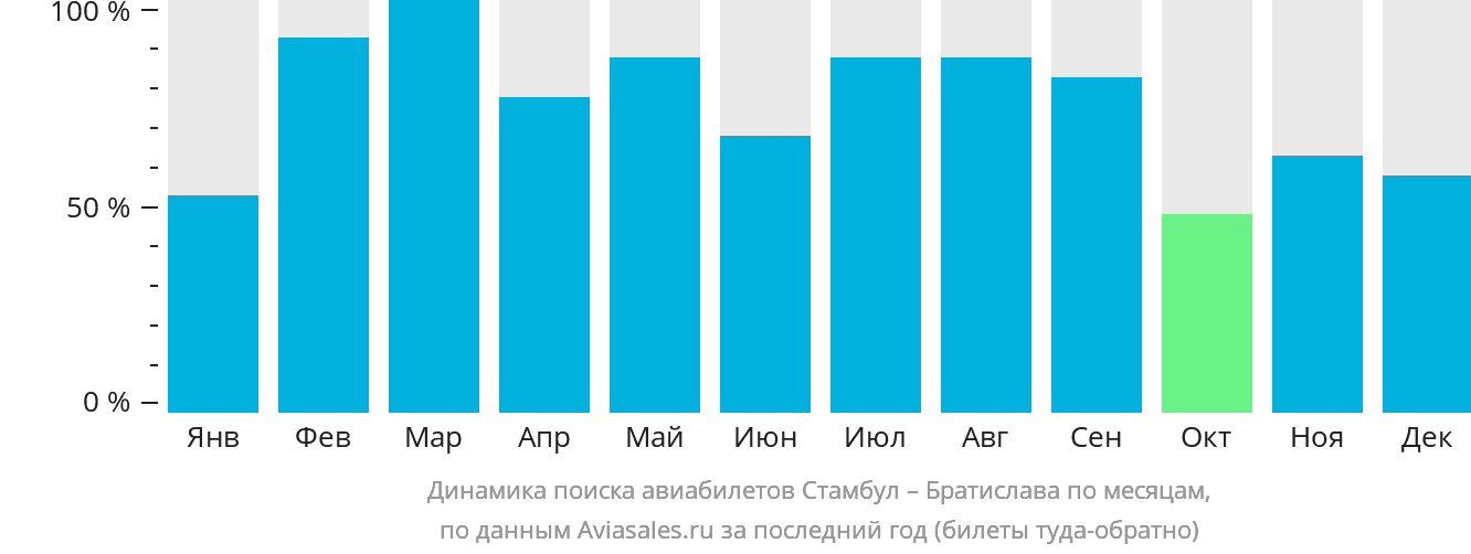Динамика поиска авиабилетов из Стамбула в Братиславу по месяцам