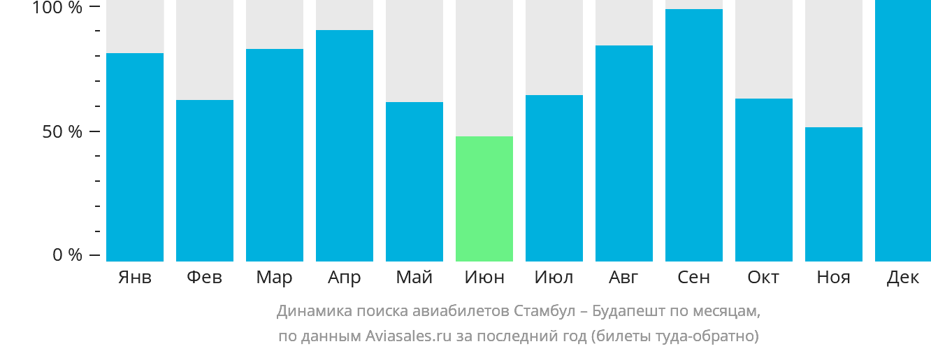 Динамика поиска авиабилетов из Стамбула в Будапешт по месяцам