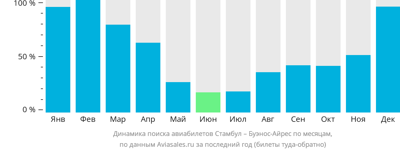 Динамика поиска авиабилетов из Стамбула в Буэнос-Айрес по месяцам