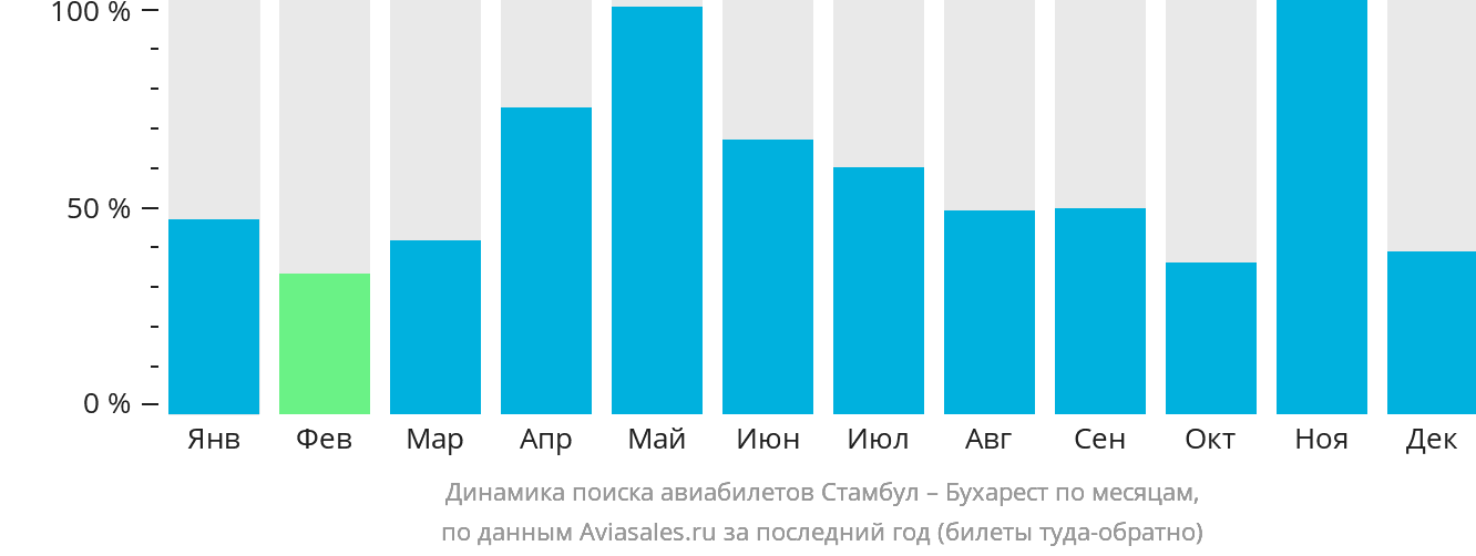 Динамика поиска авиабилетов из Стамбула в Бухарест по месяцам
