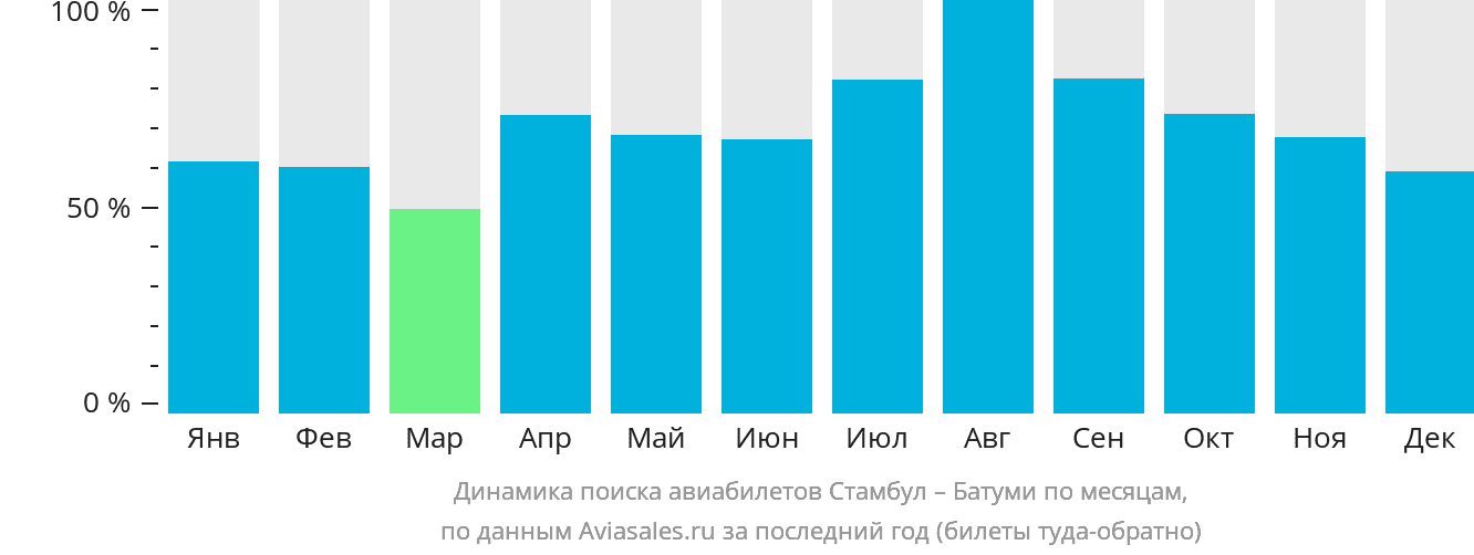Динамика поиска авиабилетов из Стамбула в Батуми по месяцам