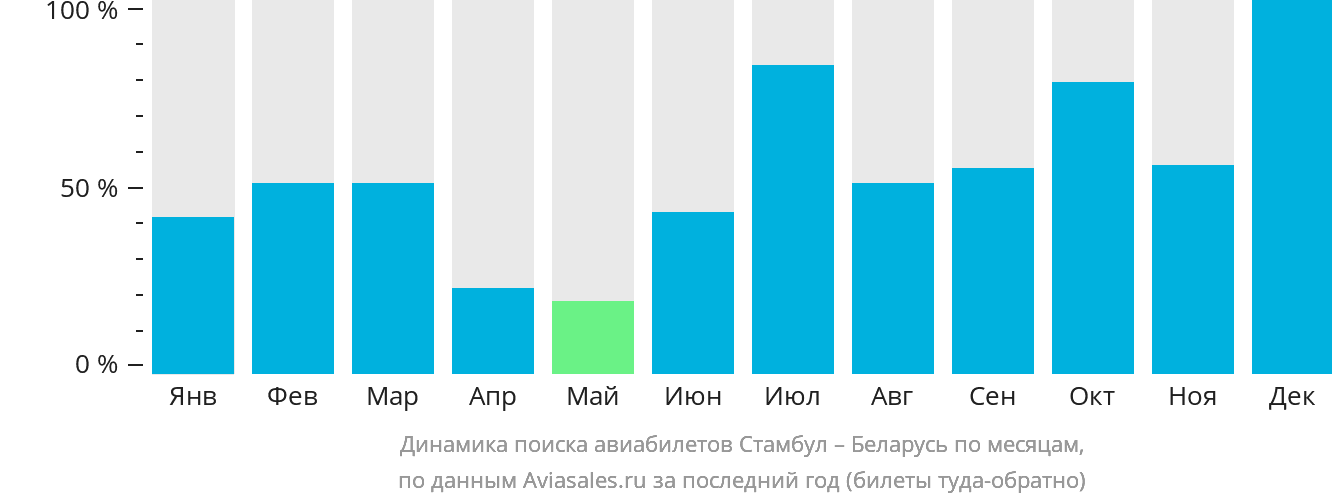 Динамика поиска авиабилетов из Стамбула в Беларусь по месяцам