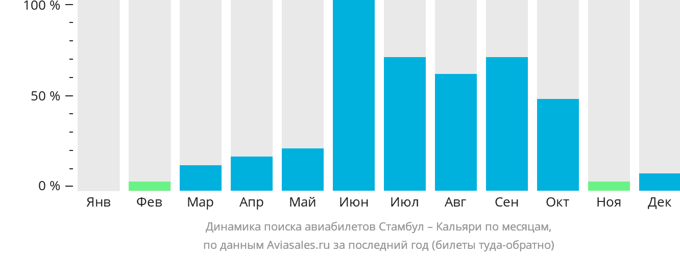Динамика поиска авиабилетов из Стамбула в Кальяри по месяцам