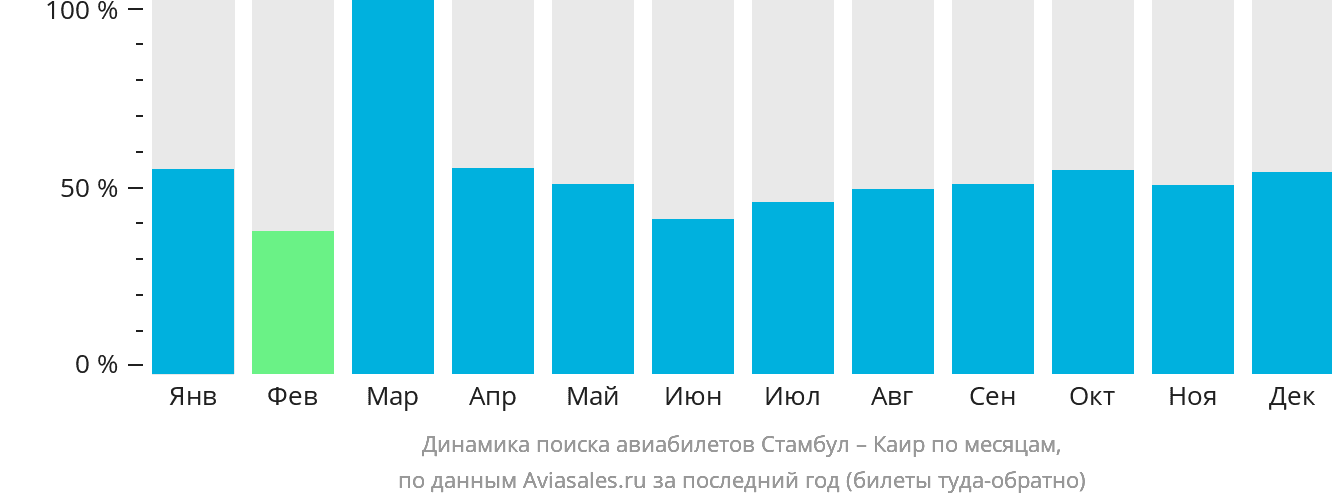 Динамика поиска авиабилетов из Стамбула в Каир по месяцам