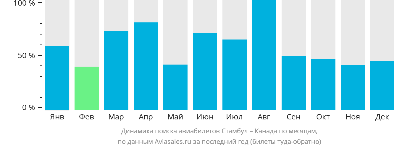 Динамика поиска авиабилетов из Стамбула в Канаду по месяцам