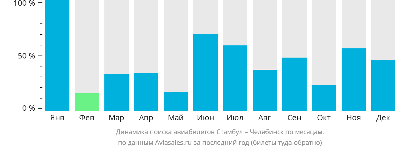 Динамика поиска авиабилетов из Стамбула в Челябинск по месяцам
