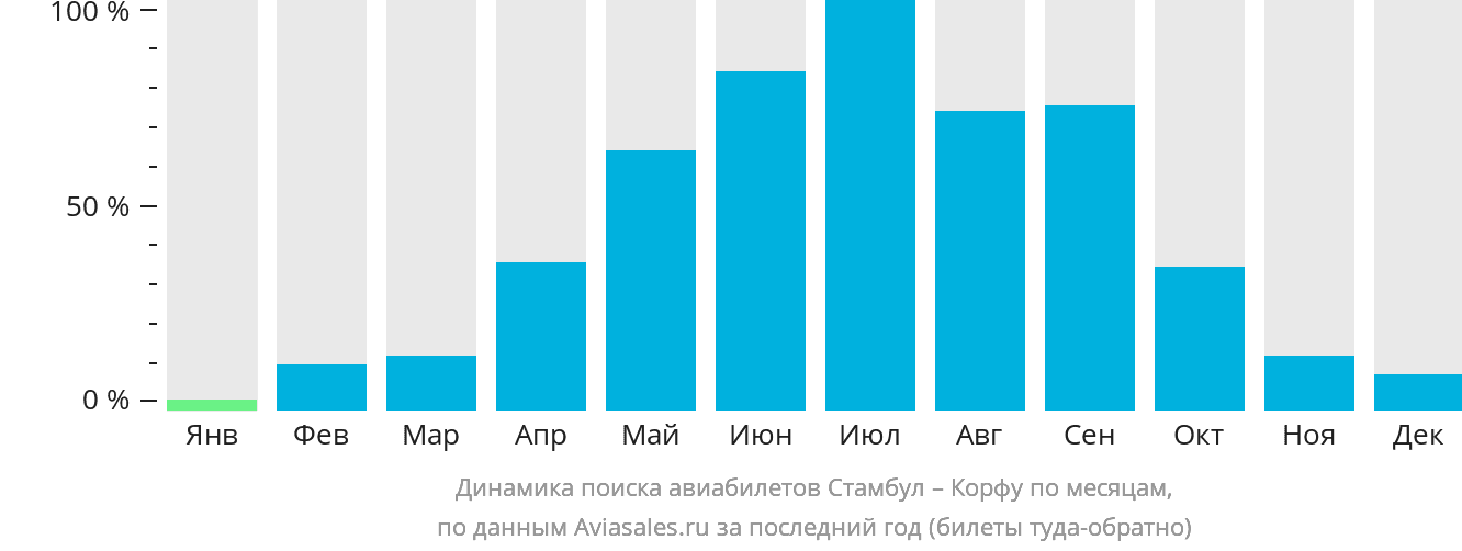 Динамика поиска авиабилетов из Стамбула на Корфу по месяцам