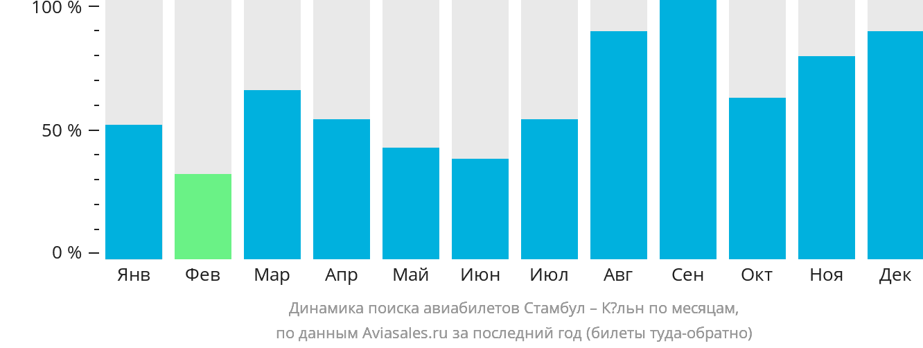 Динамика поиска авиабилетов из Стамбула в Кёльн по месяцам