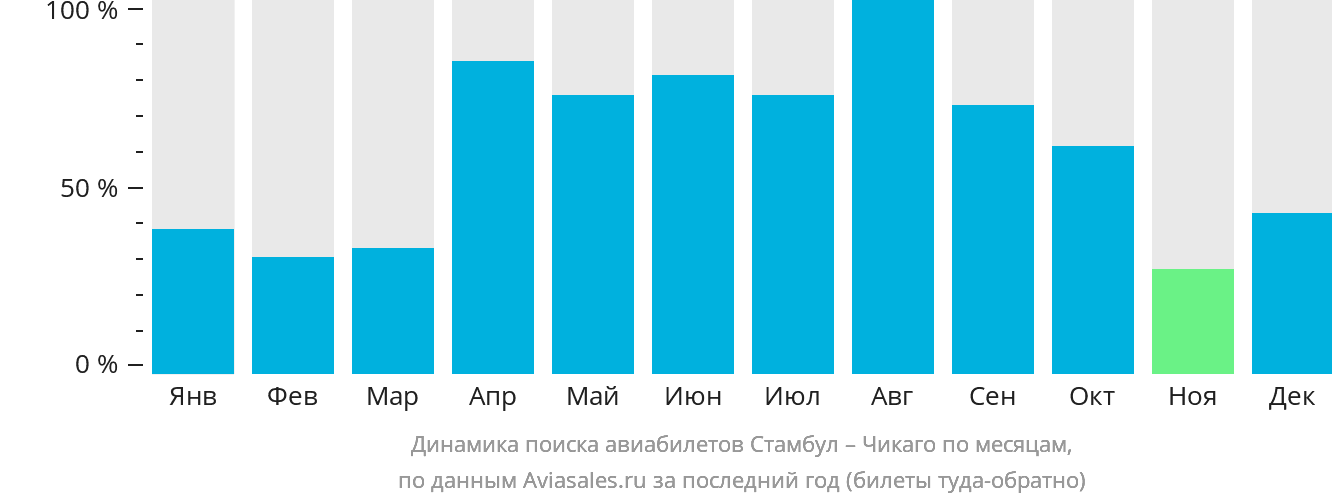 Динамика поиска авиабилетов из Стамбула в Чикаго по месяцам