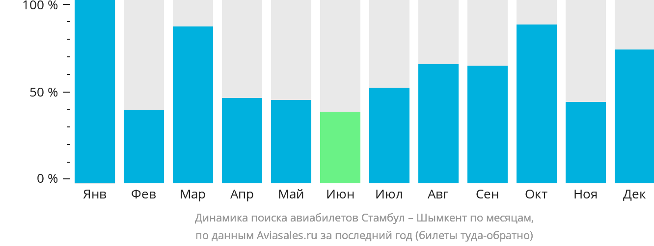 Динамика поиска авиабилетов из Стамбула в Шымкент по месяцам