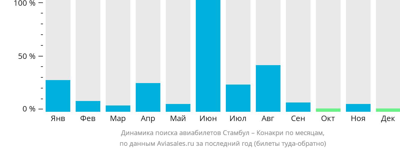 Динамика поиска авиабилетов из Стамбула в Конакри по месяцам