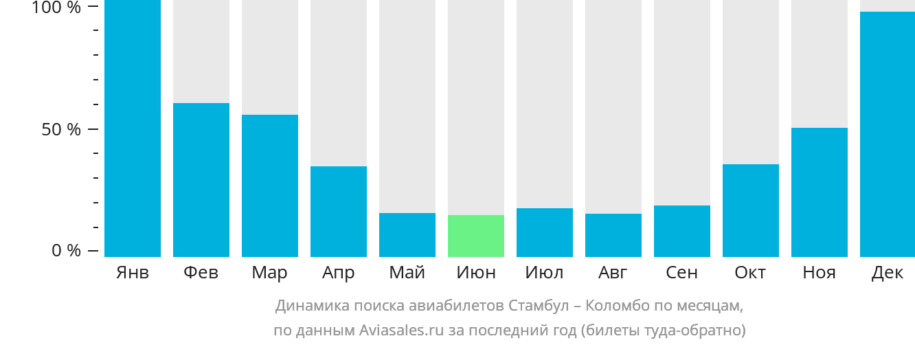Динамика поиска авиабилетов из Стамбула в Коломбо по месяцам