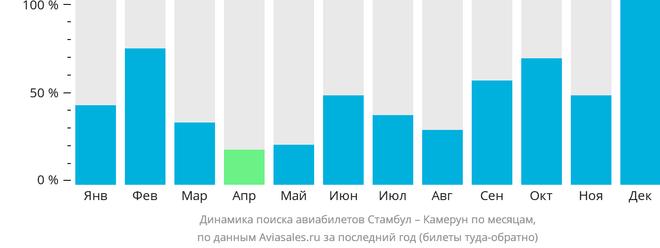 Динамика поиска авиабилетов из Стамбула в Камерун по месяцам