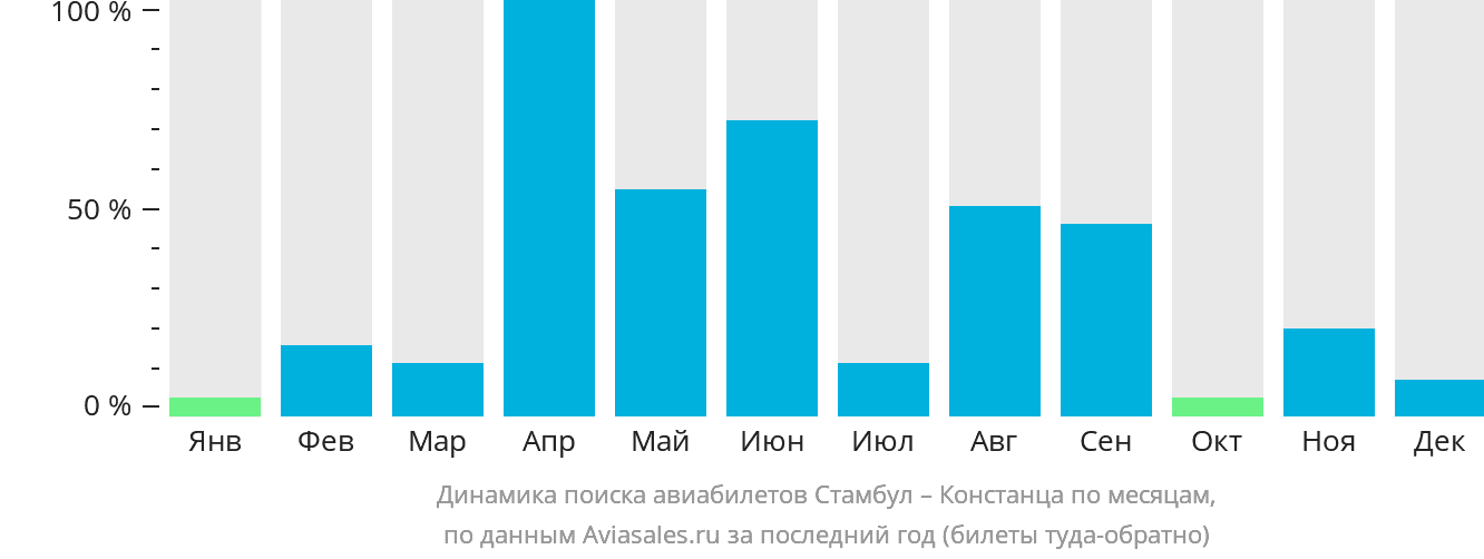Динамика поиска авиабилетов из Стамбула в Констанцу по месяцам