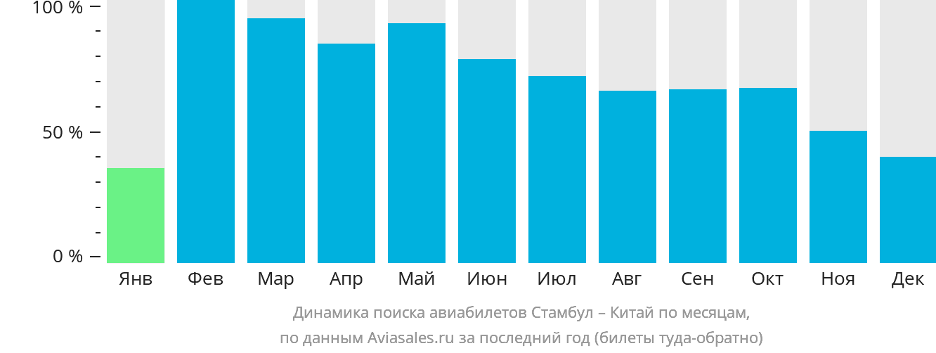 Динамика поиска авиабилетов из Стамбула в Китай по месяцам