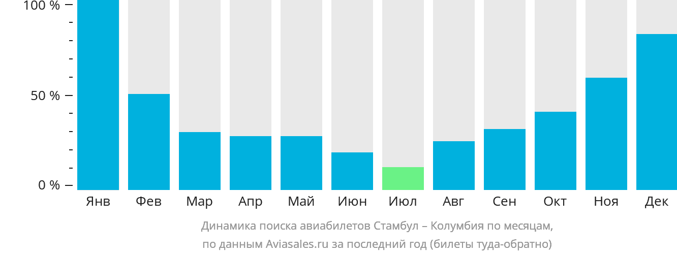 Динамика поиска авиабилетов из Стамбула в Колумбию по месяцам