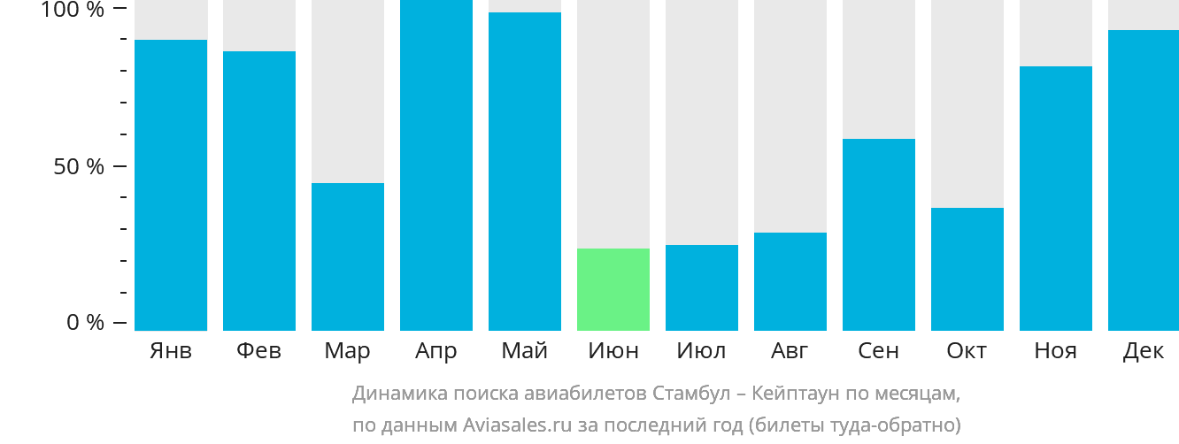 Динамика поиска авиабилетов из Стамбула в Кейптаун по месяцам