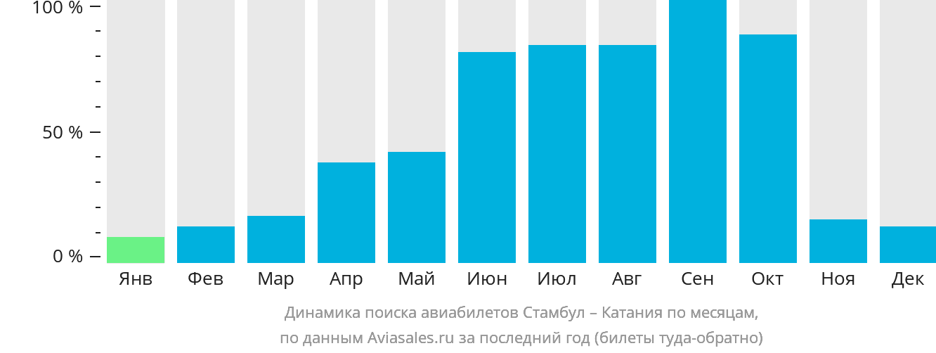 Динамика поиска авиабилетов из Стамбула в Катанию по месяцам