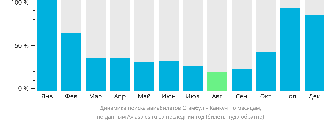 Динамика поиска авиабилетов из Стамбула в Канкун по месяцам