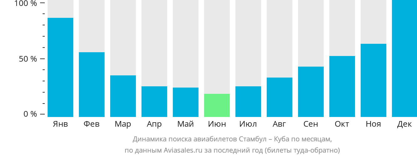 Динамика поиска авиабилетов из Стамбула на Кубу по месяцам