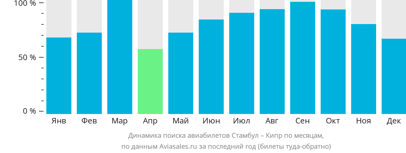 Динамика поиска авиабилетов из Стамбула на Кипр по месяцам