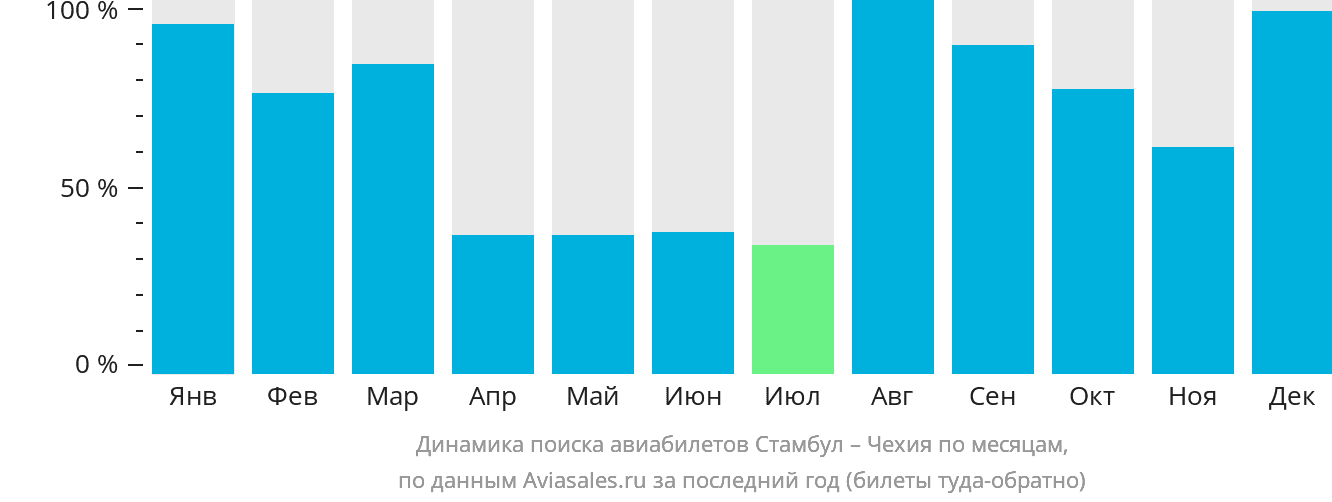 Динамика поиска авиабилетов из Стамбула в Чехию по месяцам
