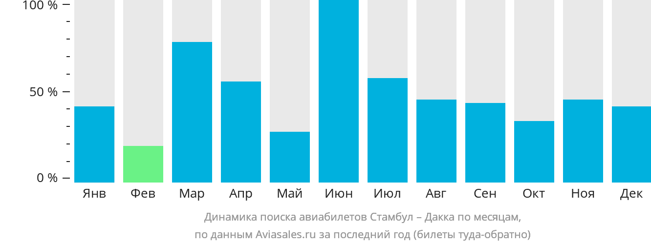 Динамика поиска авиабилетов из Стамбула в Дакку по месяцам