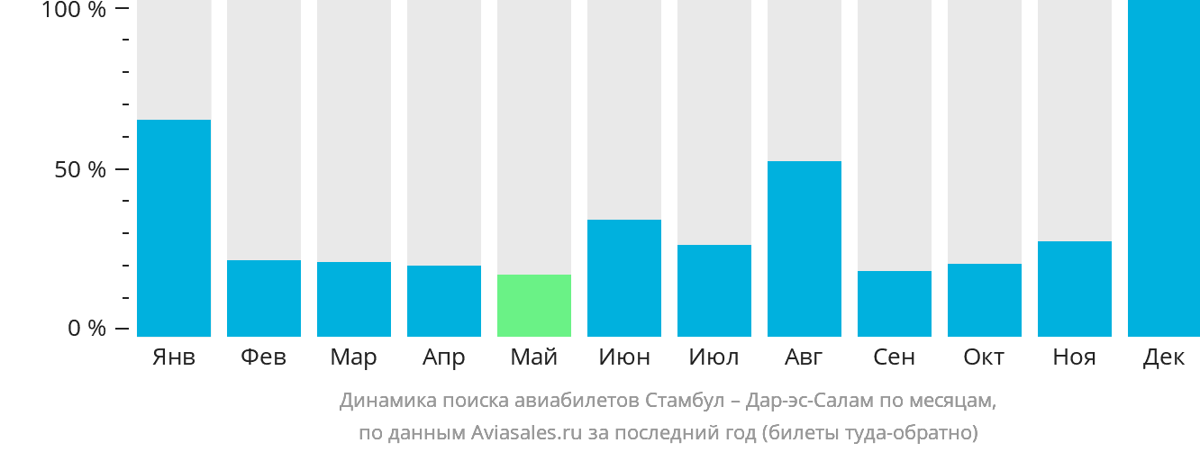 Динамика поиска авиабилетов из Стамбула в Дар-эс-Салам по месяцам