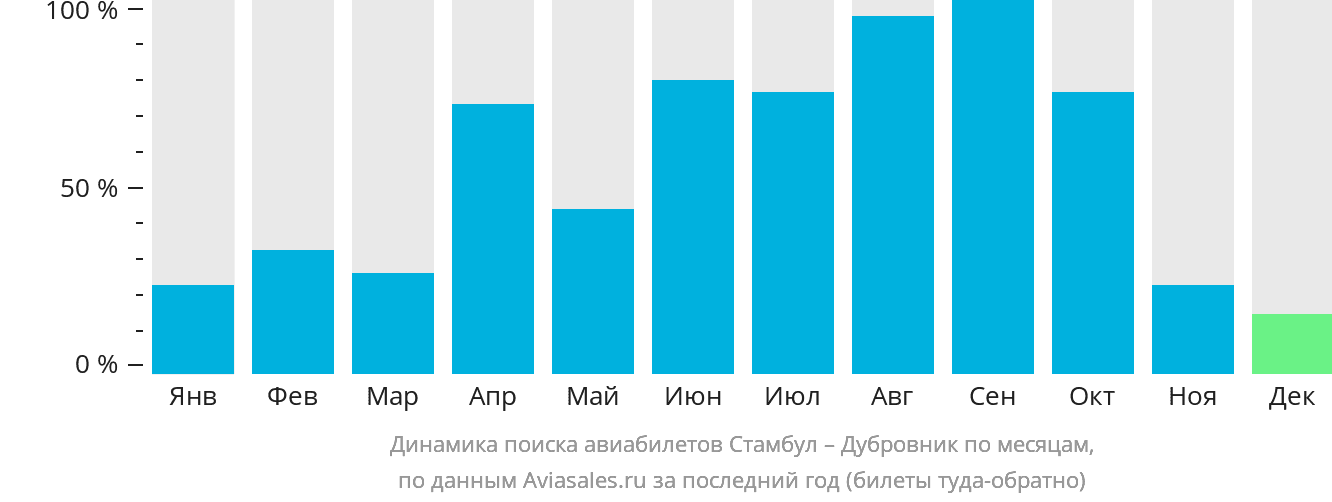 Динамика поиска авиабилетов из Стамбула в Дубровник по месяцам