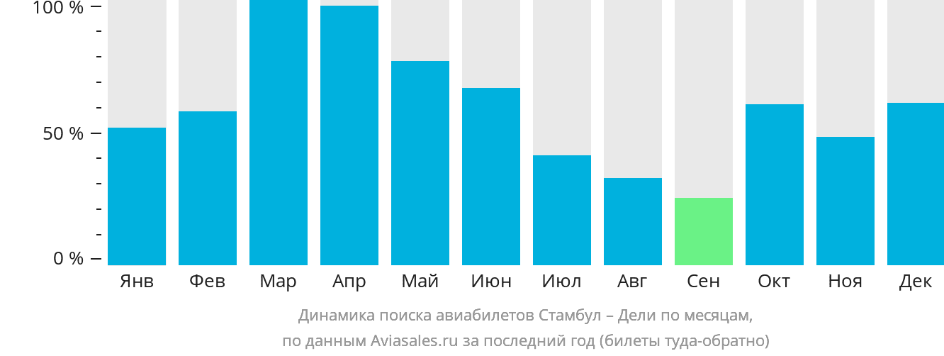 Динамика поиска авиабилетов из Стамбула в Дели по месяцам