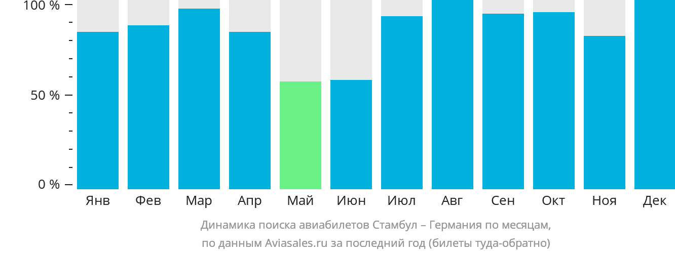 Динамика поиска авиабилетов из Стамбула в Германию по месяцам