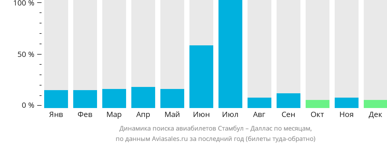 Динамика поиска авиабилетов из Стамбула в Даллас по месяцам