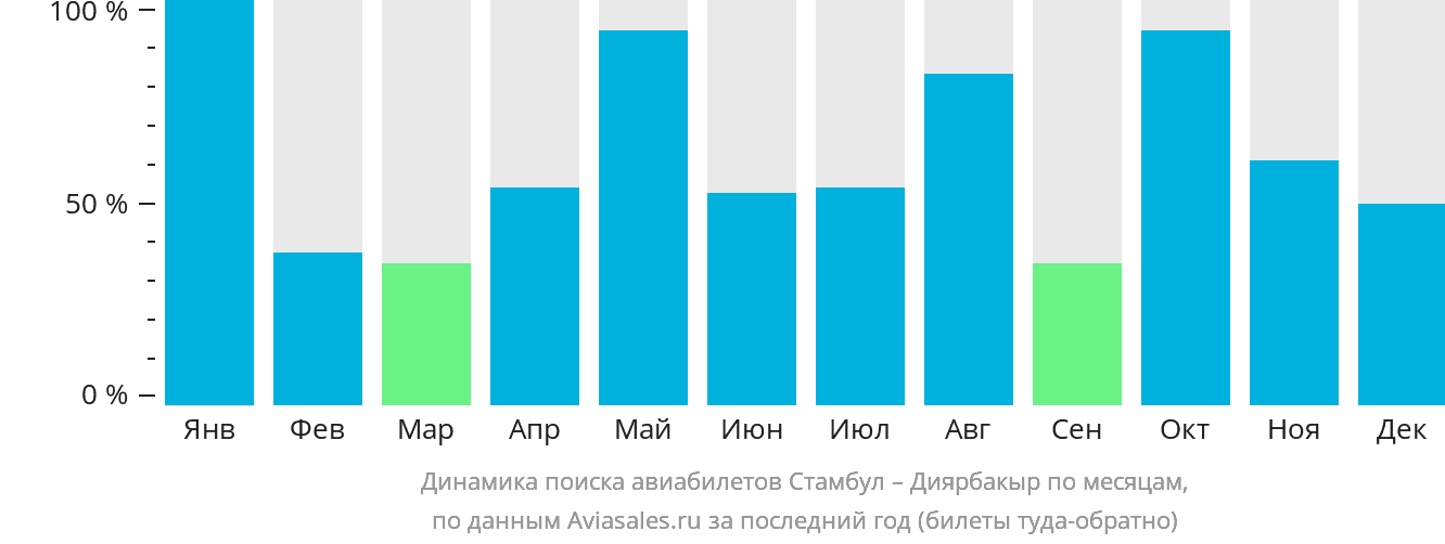 Динамика поиска авиабилетов из Стамбула в Диярбакыр по месяцам