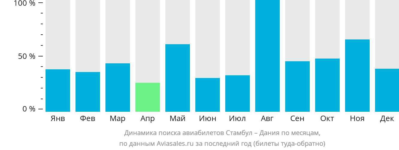 Динамика поиска авиабилетов из Стамбула в Данию по месяцам