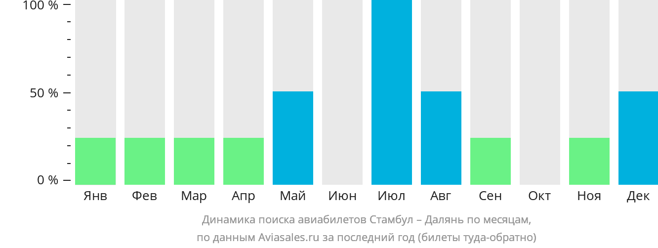 Динамика поиска авиабилетов из Стамбула в Далянь по месяцам