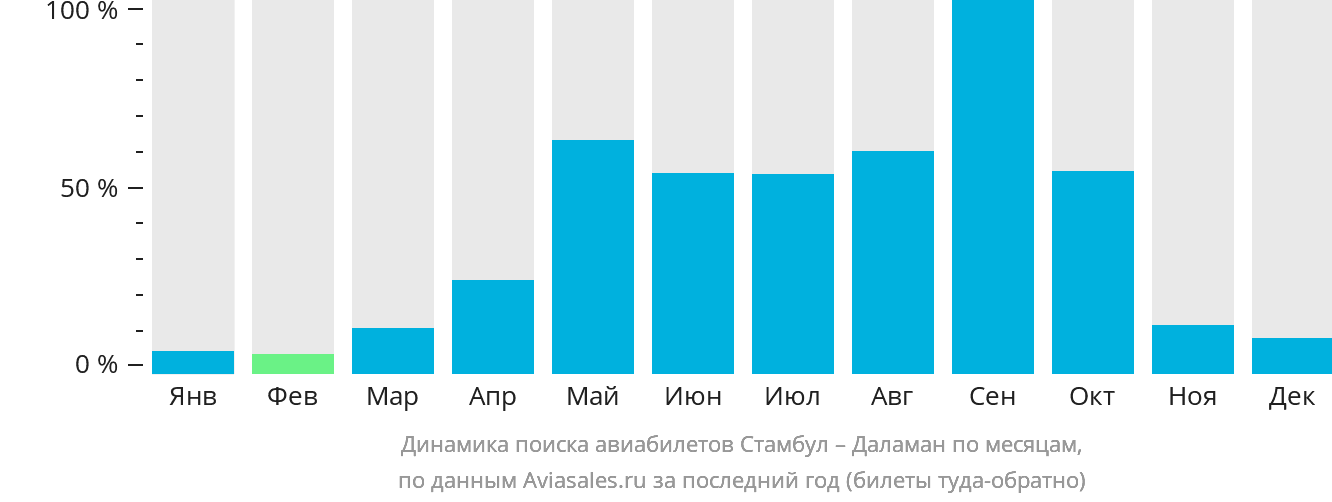 Динамика поиска авиабилетов из Стамбула в Даламан по месяцам
