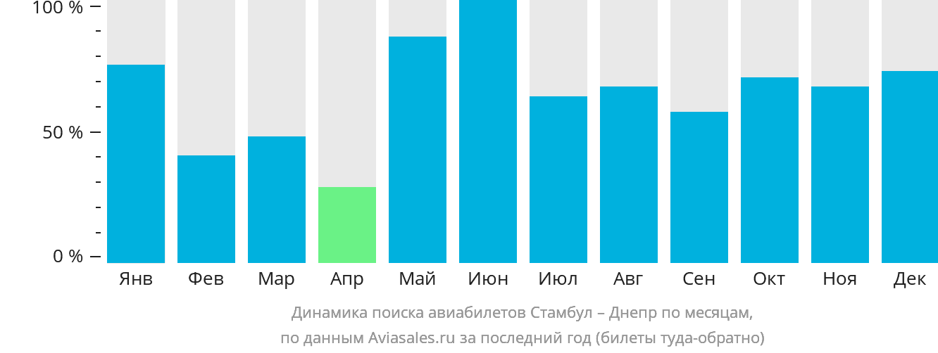 Динамика поиска авиабилетов из Стамбула в Днепр по месяцам