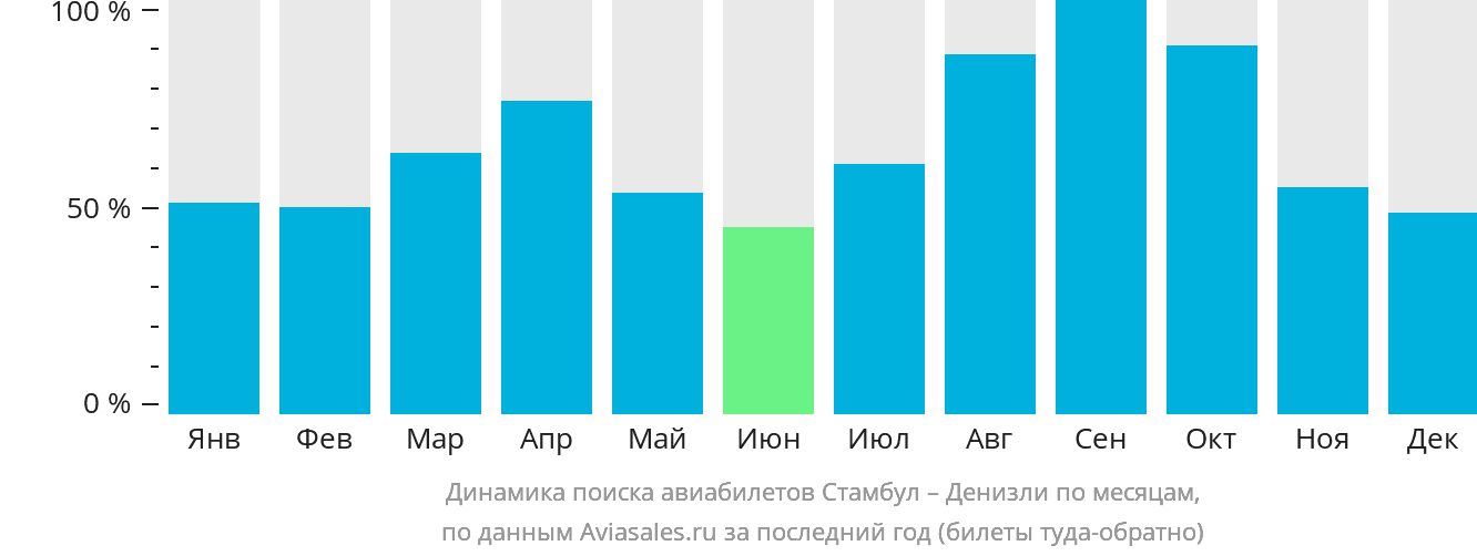 Динамика поиска авиабилетов из Стамбула в Денизли по месяцам