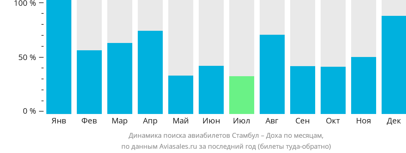 Динамика поиска авиабилетов из Стамбула в Доху по месяцам