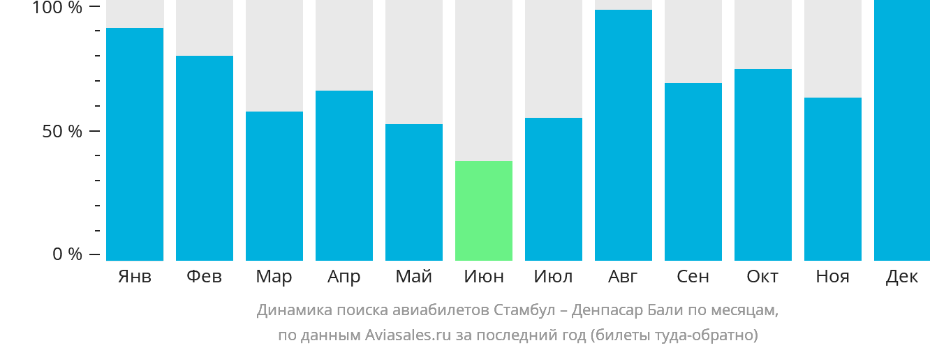 Динамика поиска авиабилетов из Стамбула в Денпасар (Бали) по месяцам