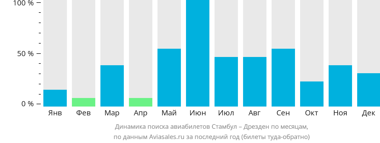 Динамика поиска авиабилетов из Стамбула в Дрезден по месяцам
