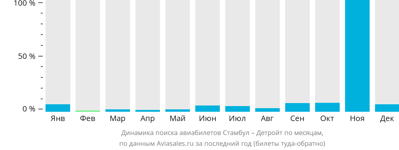 Динамика поиска авиабилетов из Стамбула в Детройт по месяцам