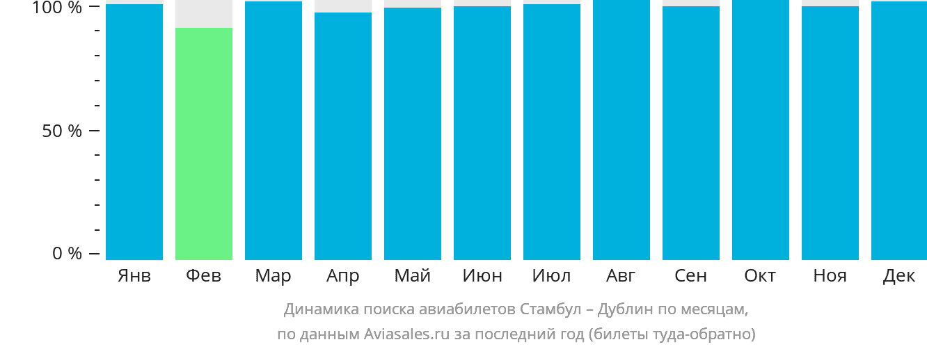 Динамика поиска авиабилетов из Стамбула в Дублин по месяцам