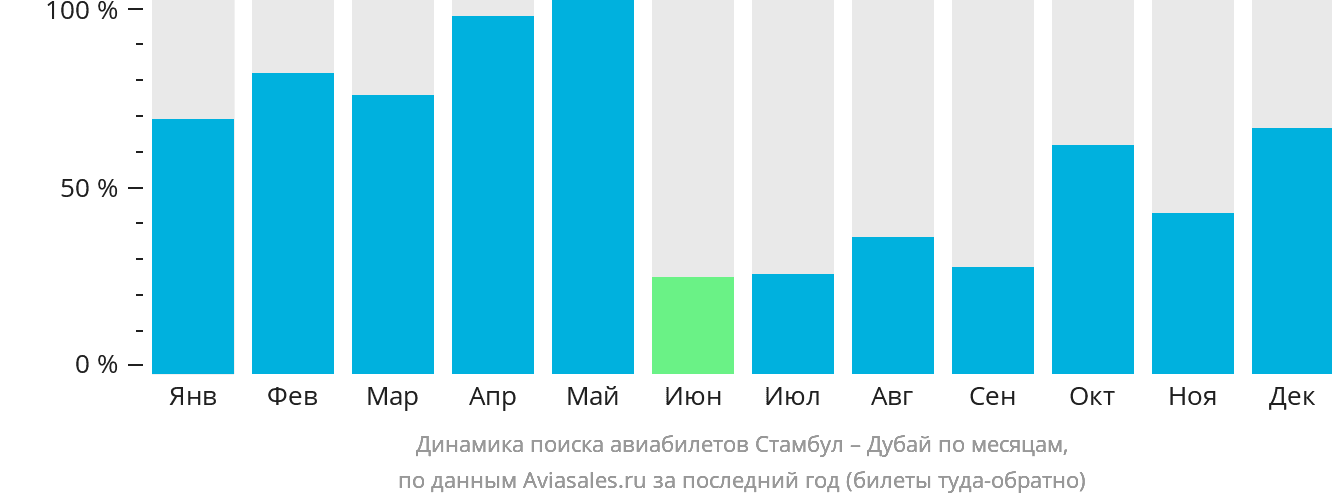 Динамика поиска авиабилетов из Стамбула в Дубай по месяцам