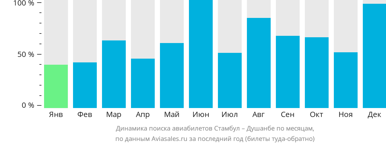 Динамика поиска авиабилетов из Стамбула в Душанбе по месяцам