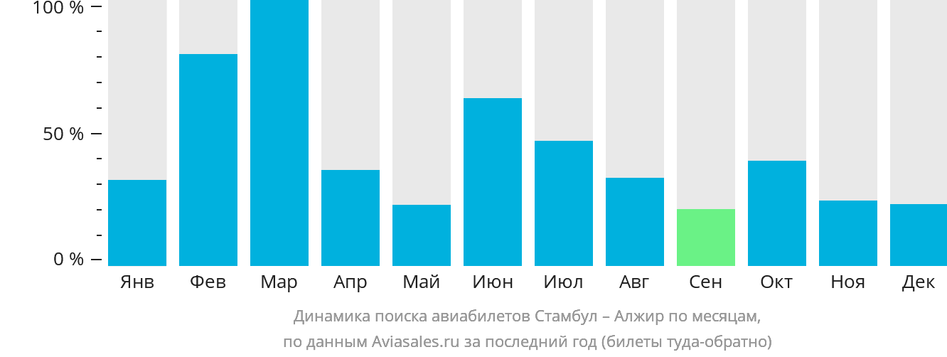 Динамика поиска авиабилетов из Стамбула в Алжир по месяцам