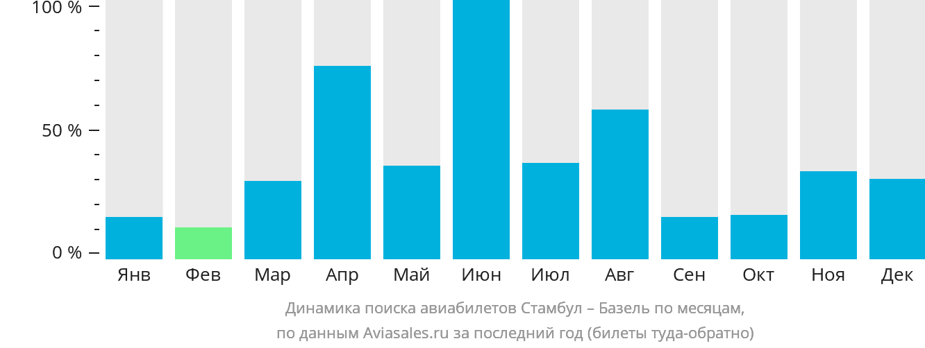 Динамика поиска авиабилетов из Стамбула в Базель по месяцам