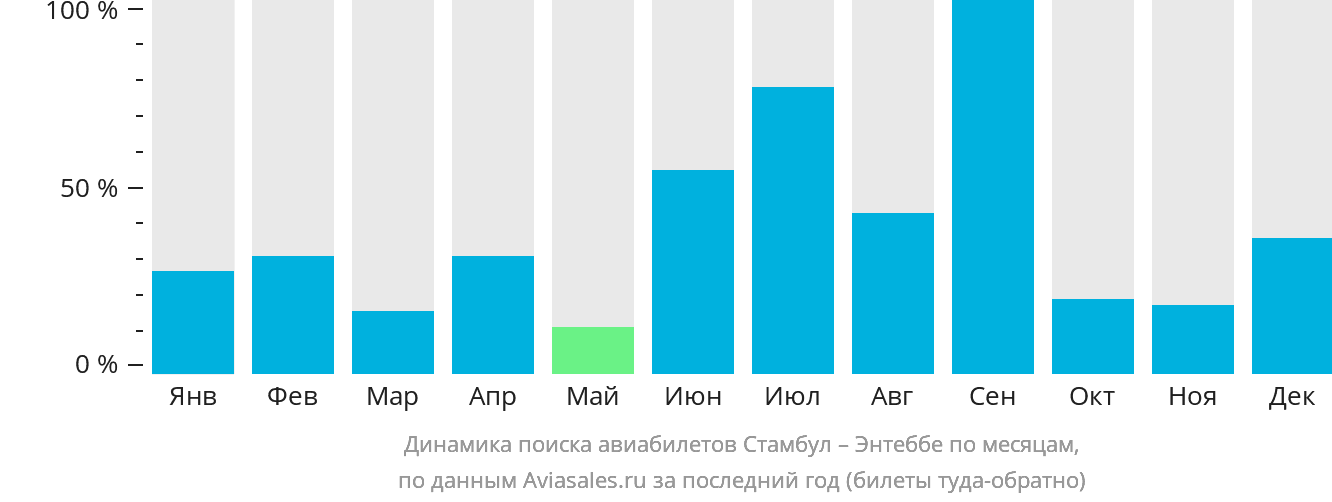 Динамика поиска авиабилетов из Стамбула в Энтеббе по месяцам